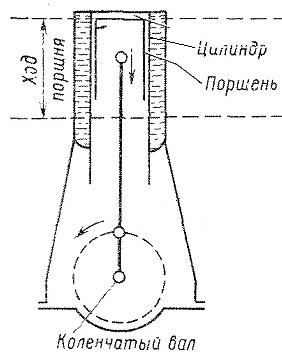 Число цилиндров в компрессоре